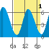 Bay Slough (East) tide chart for Friday, April 1, 2022
