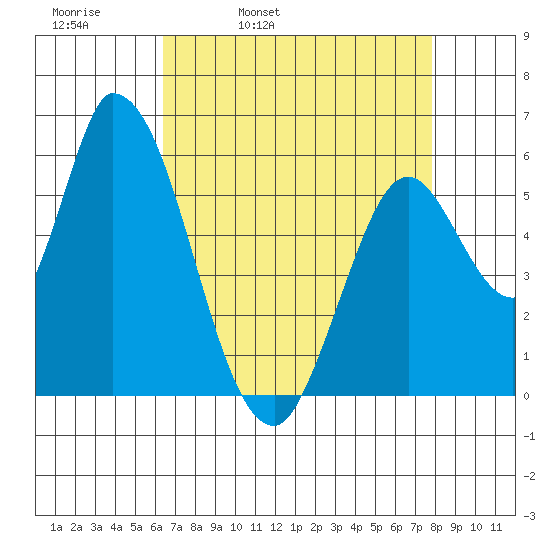 Bay Slough (East) tide chart for Thursday, April 21, 2022