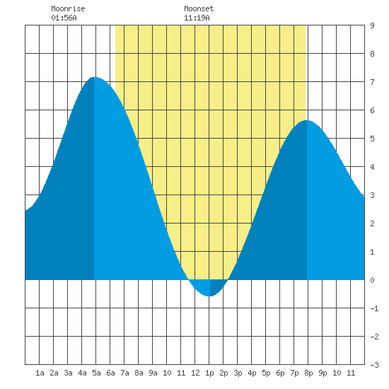 Bay Slough (East) tide chart for Friday, April 22, 2022