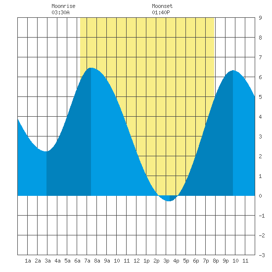 Bay Slough (East) tide chart for Sunday, April 24, 2022
