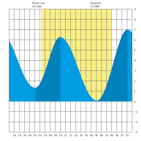 Bay Slough (East) tide chart for Tuesday, April 26, 2022