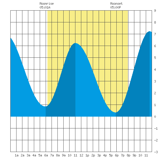 Bay Slough (East) tide chart for Wednesday, April 27, 2022