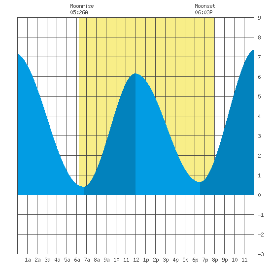 Bay Slough (East) tide chart for Thursday, April 28, 2022