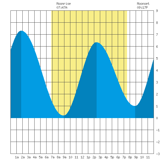 Bay Slough (East) tide chart for Saturday, April 2, 2022