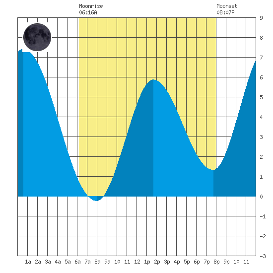 Bay Slough (East) tide chart for Saturday, April 30, 2022