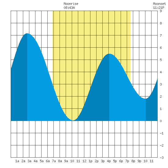 Bay Slough (East) tide chart for Monday, April 4, 2022