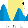 Bay Slough (East) tide chart for Monday, April 4, 2022