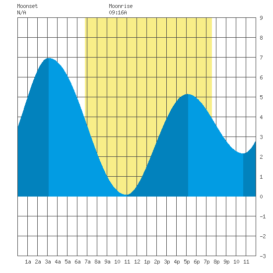 Bay Slough (East) tide chart for Tuesday, April 5, 2022