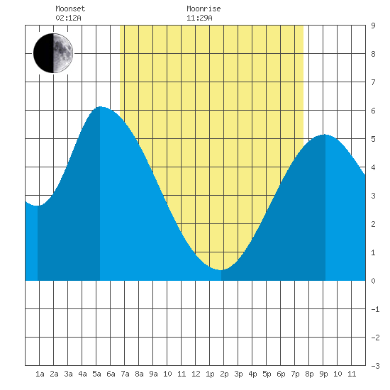 Bay Slough (East) tide chart for Friday, April 8, 2022