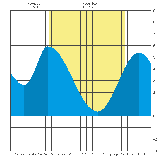 Bay Slough (East) tide chart for Saturday, April 9, 2022
