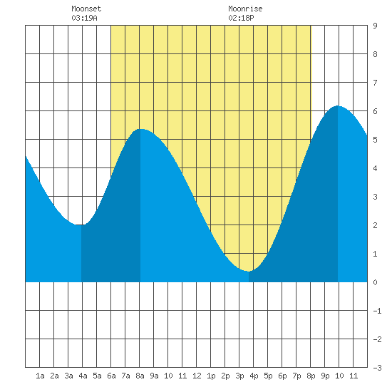 Bay Slough (East) tide chart for Tuesday, May 10, 2022