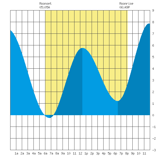 Bay Slough (East) tide chart for Saturday, May 14, 2022