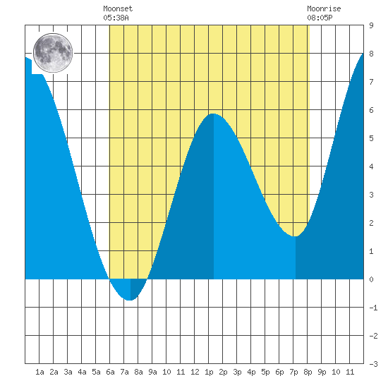 Bay Slough (East) tide chart for Sunday, May 15, 2022