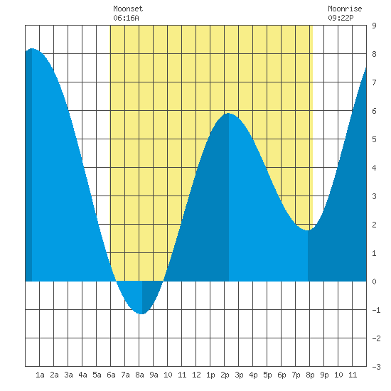 Bay Slough (East) tide chart for Monday, May 16, 2022