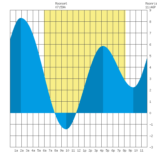 Bay Slough (East) tide chart for Wednesday, May 18, 2022
