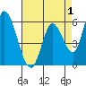 Bay Slough (East) tide chart for Sunday, May 1, 2022