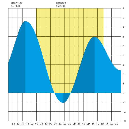 Bay Slough (East) tide chart for Friday, May 20, 2022