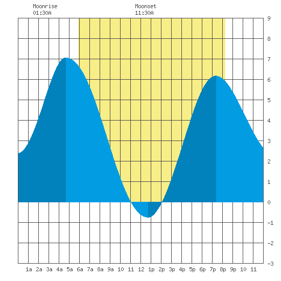 Bay Slough (East) tide chart for Saturday, May 21, 2022