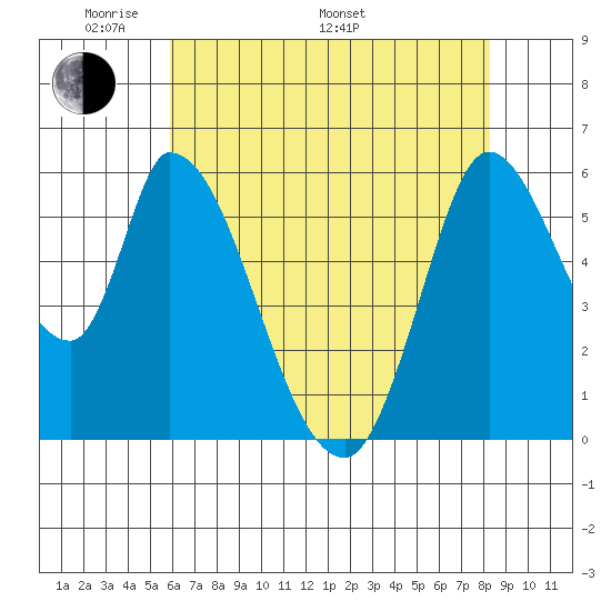 Bay Slough (East) tide chart for Sunday, May 22, 2022