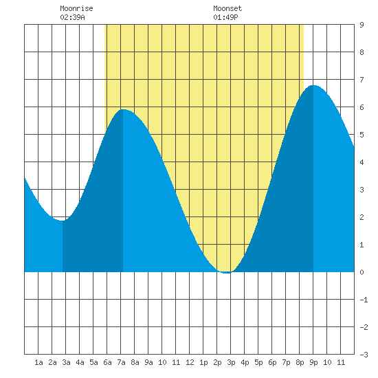 Bay Slough (East) tide chart for Monday, May 23, 2022