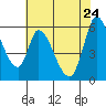 Bay Slough (East) tide chart for Tuesday, May 24, 2022