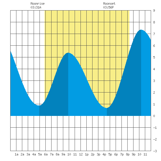 Bay Slough (East) tide chart for Wednesday, May 25, 2022