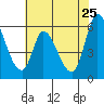 Bay Slough (East) tide chart for Wednesday, May 25, 2022