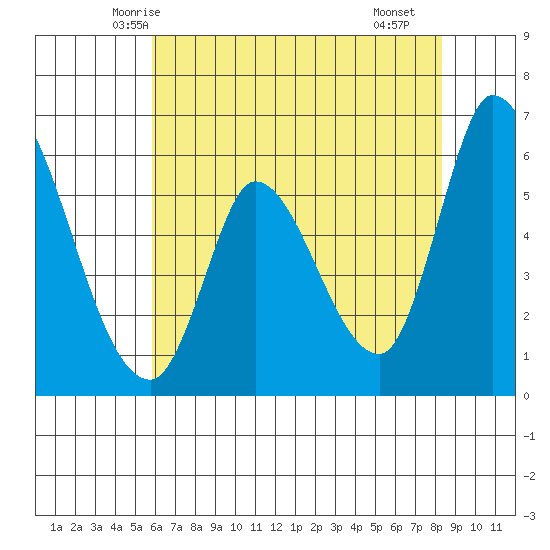 Bay Slough (East) tide chart for Thursday, May 26, 2022