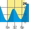 Bay Slough (East) tide chart for Thursday, May 26, 2022