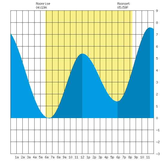 Bay Slough (East) tide chart for Friday, May 27, 2022