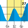 Bay Slough (East) tide chart for Friday, May 27, 2022