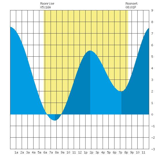 Bay Slough (East) tide chart for Sunday, May 29, 2022