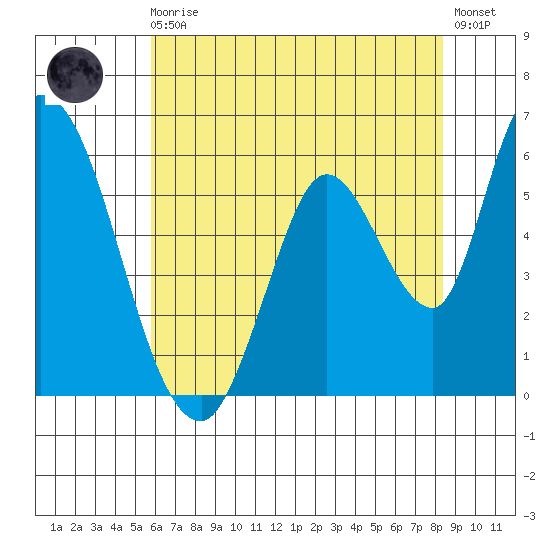 Bay Slough (East) tide chart for Monday, May 30, 2022