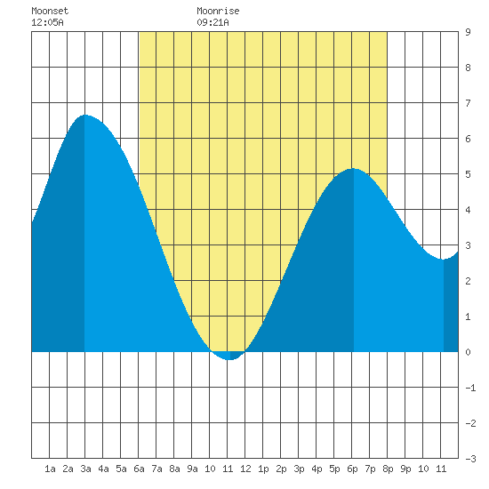 Bay Slough (East) tide chart for Thursday, May 5, 2022