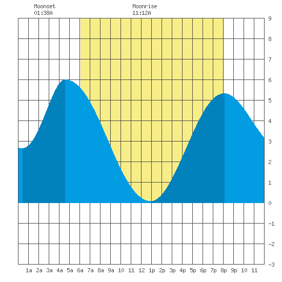 Bay Slough (East) tide chart for Saturday, May 7, 2022