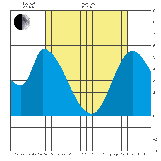 Bay Slough (East) tide chart for Sunday, May 8, 2022