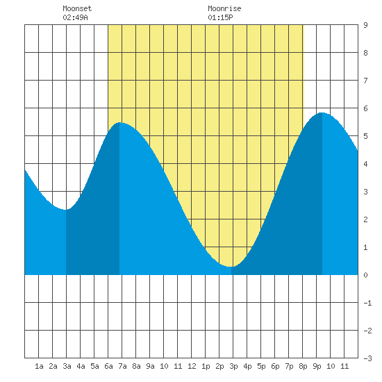 Bay Slough (East) tide chart for Monday, May 9, 2022