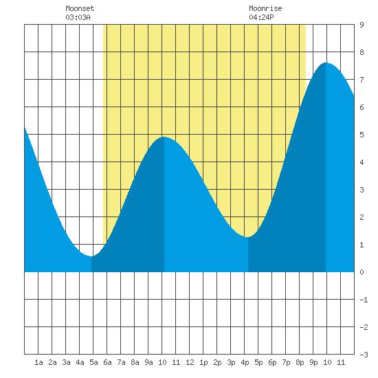 Bay Slough (East) tide chart for Friday, June 10, 2022