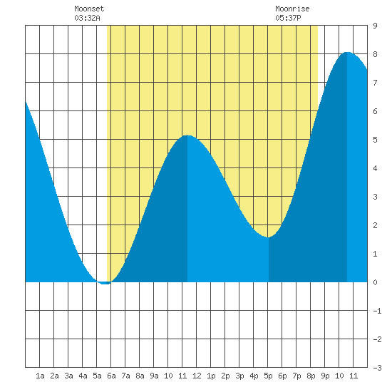 Bay Slough (East) tide chart for Saturday, June 11, 2022