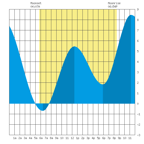 Bay Slough (East) tide chart for Sunday, June 12, 2022