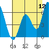 Bay Slough (East) tide chart for Sunday, June 12, 2022