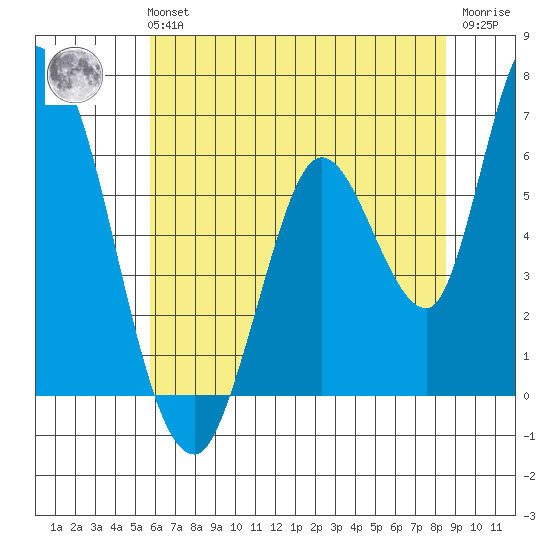 Bay Slough (East) tide chart for Tuesday, June 14, 2022