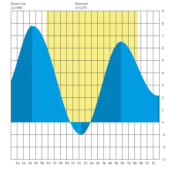 Bay Slough (East) tide chart for Saturday, June 18, 2022