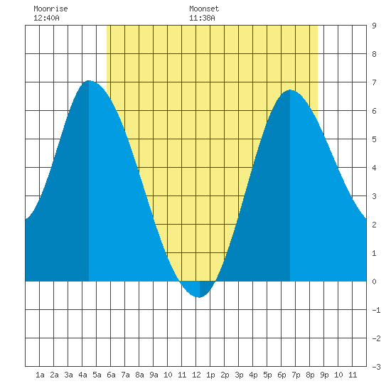 Bay Slough (East) tide chart for Sunday, June 19, 2022