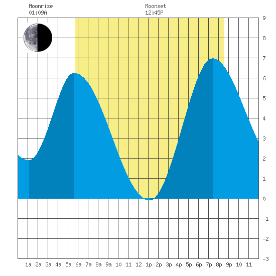 Bay Slough (East) tide chart for Monday, June 20, 2022