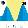 Bay Slough (East) tide chart for Monday, June 20, 2022