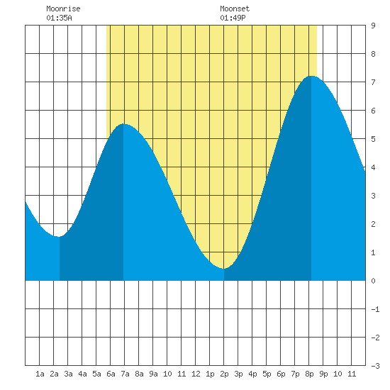 Bay Slough (East) tide chart for Tuesday, June 21, 2022