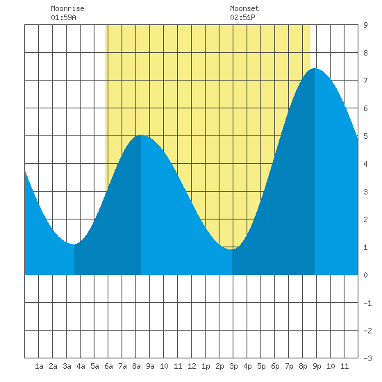 Bay Slough (East) tide chart for Wednesday, June 22, 2022