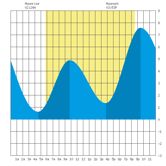 Bay Slough (East) tide chart for Thursday, June 23, 2022