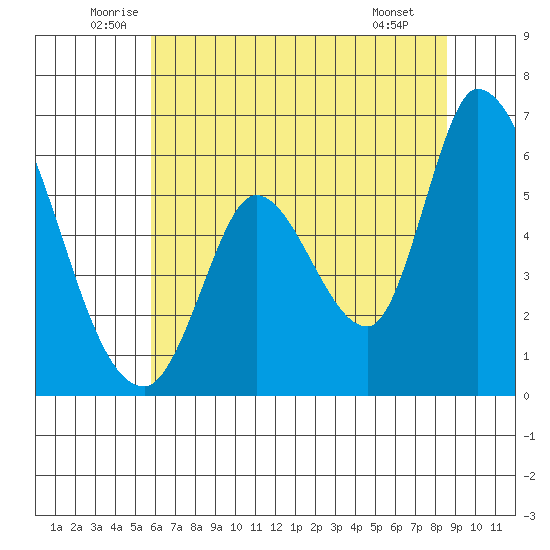 Bay Slough (East) tide chart for Friday, June 24, 2022